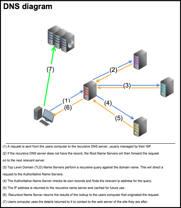 DNS diagram