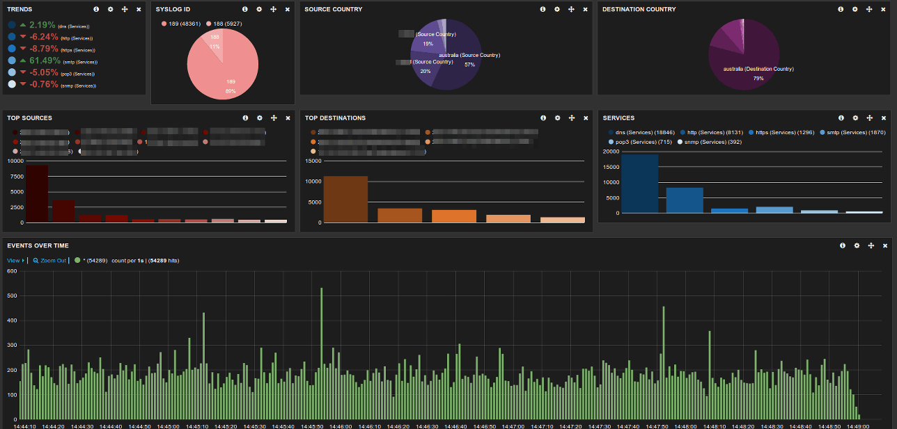 Conetix Network Operations Centre Build Part 3 - Metrics and Monitoring