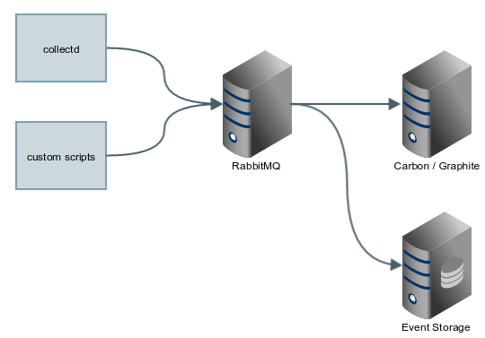 Graphite data collection