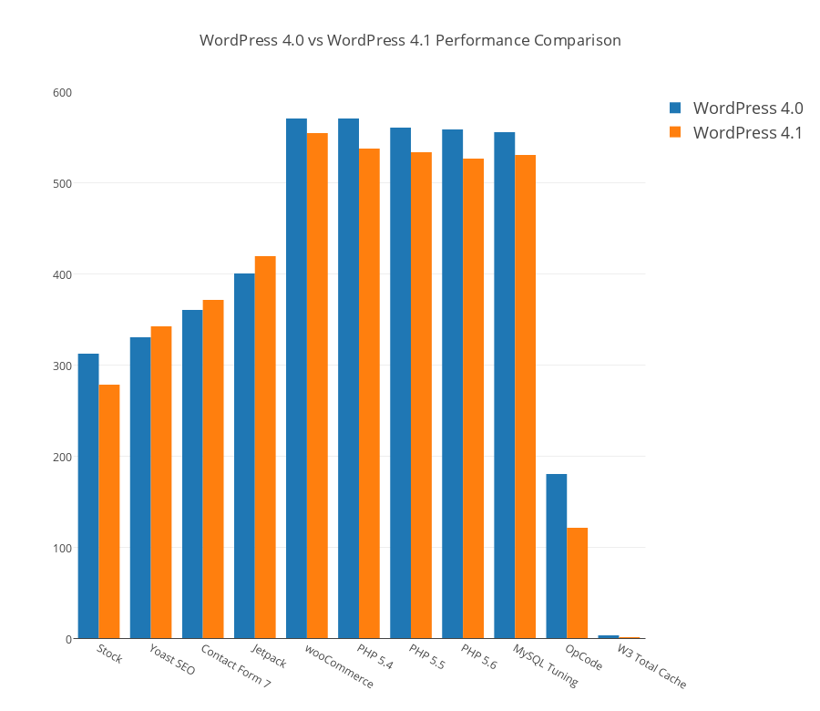 WordPress 4.1 vs WordPress 4.0 Performance Benchmarks