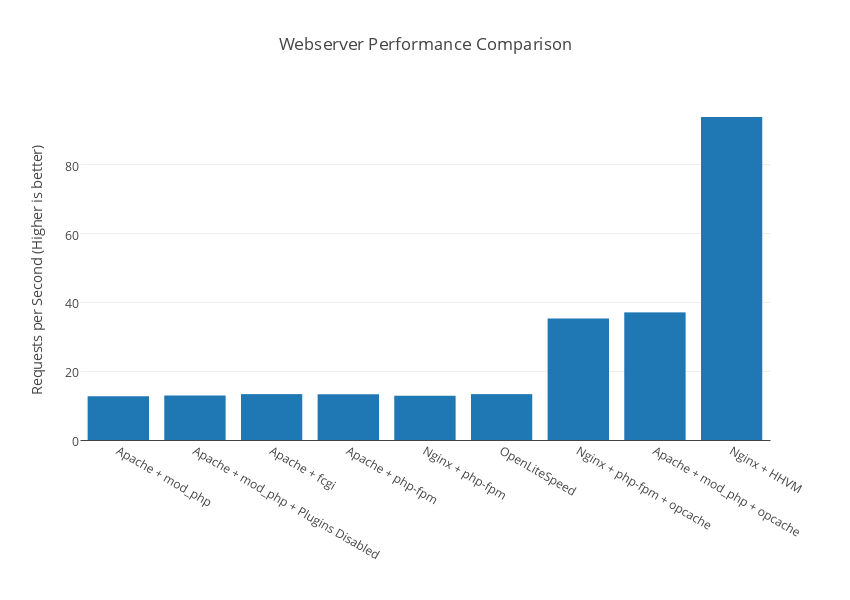 Webserver Performance Comparison