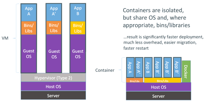 VM vs Containers - Docker