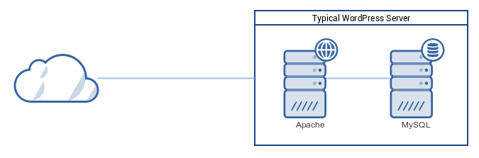 WordPress - Typical Server Configuration