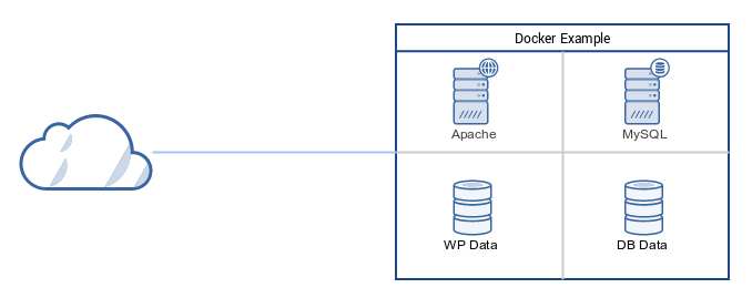 Docker Compose - Example Scenario