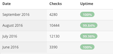 Conetix-ReviewSignal-Uptime