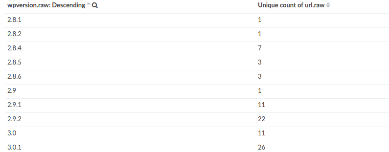 WordPress - Old Versions