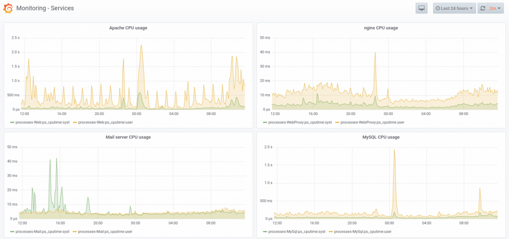 Plesk Obsidian - Advanced Monitoring - Grafana