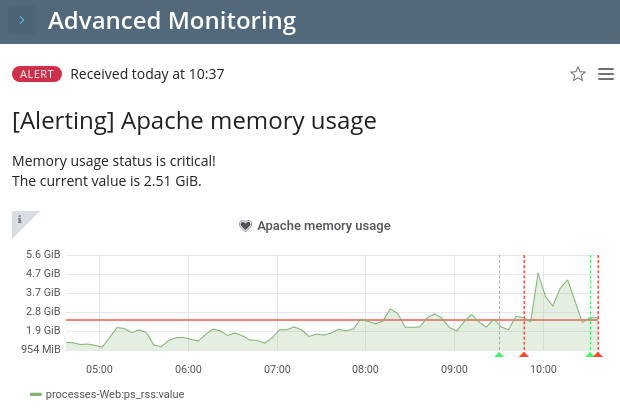 Plesk Obsidian - Advanced Monitoring - Notifications