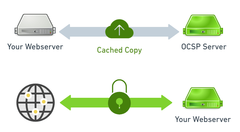 Image showing how OCSP speed is increased by adding stapling